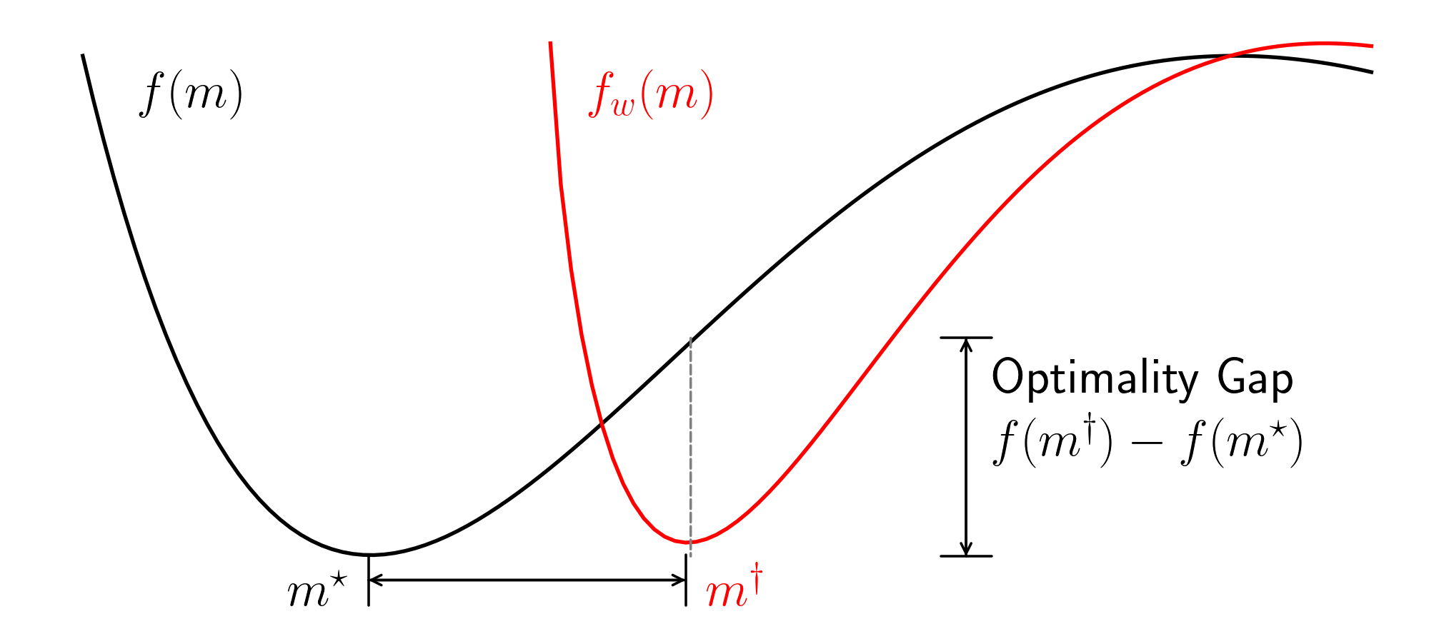 Schematic optimality gap between true and surrogate objectives